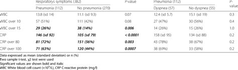 white blood cell count in pneumonia